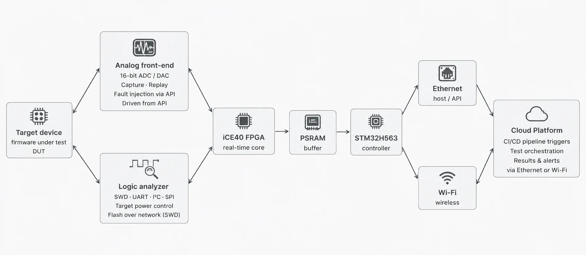 BenchPod system architecture: target device to analog front-end and logic analyzer, through the iCE40 FPGA and PSRAM buffer, to the STM32H563 and out over Ethernet/Wi-Fi to the cloud