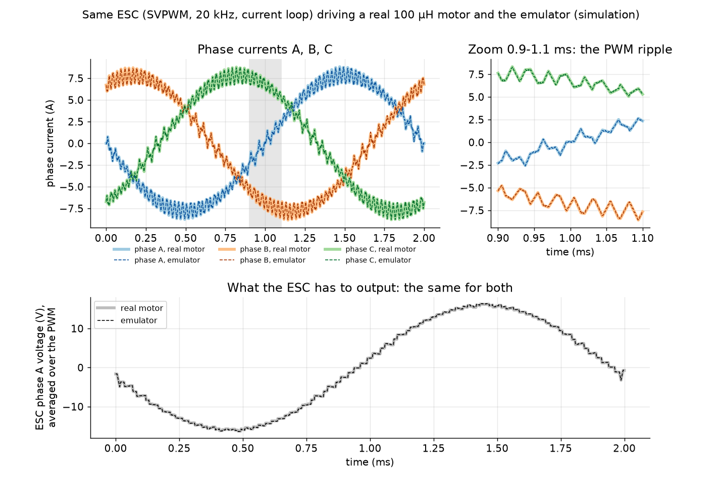 The same ESC driving a real 100 µH motor and the emulator in simulation: phase currents and PWM ripple overlap, and the ESC's output voltage is identical for both